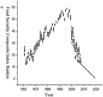 Construction and system evolution analysis of China’s food security indicator system